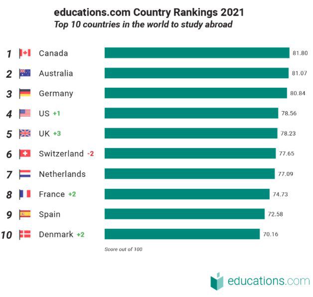 全球最适宜留学的国家——加拿大排名第一,移民哪个国家最容易考大学